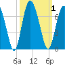 Cowen Creek bridge tide chart for Sunday, October 1, 2023
