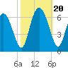 Cowen Creek bridge tide chart for Friday, October 20, 2023