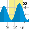 Cowen Creek bridge tide chart for Sunday, October 22, 2023