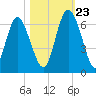 Cowen Creek bridge tide chart for Monday, October 23, 2023
