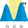 Cowen Creek bridge tide chart for Tuesday, October 24, 2023