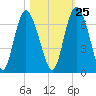 Cowen Creek bridge tide chart for Wednesday, October 25, 2023