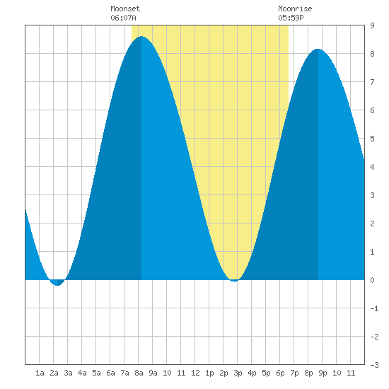 Cowen Creek bridge tide chart for Friday, October 27, 2023