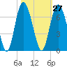 Cowen Creek bridge tide chart for Friday, October 27, 2023