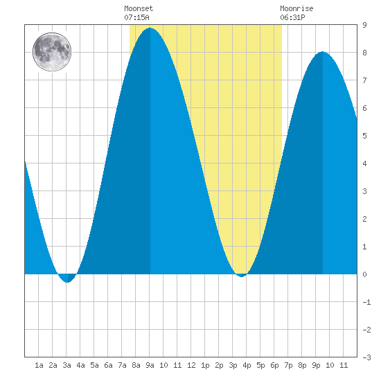 Cowen Creek bridge tide chart for Saturday, October 28, 2023