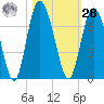 Cowen Creek bridge tide chart for Saturday, October 28, 2023