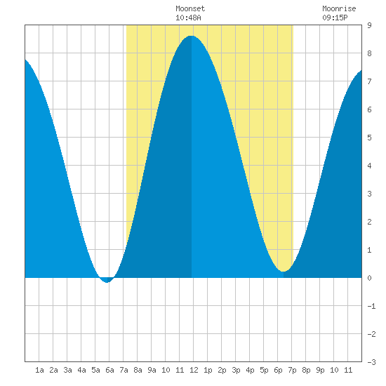 Cowen Creek bridge tide chart for Monday, October 2, 2023