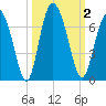 Cowen Creek bridge tide chart for Monday, October 2, 2023