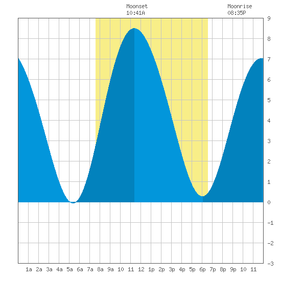Cowen Creek bridge tide chart for Tuesday, October 31, 2023