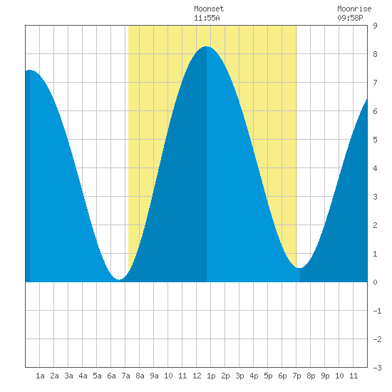 Cowen Creek bridge tide chart for Tuesday, October 3, 2023