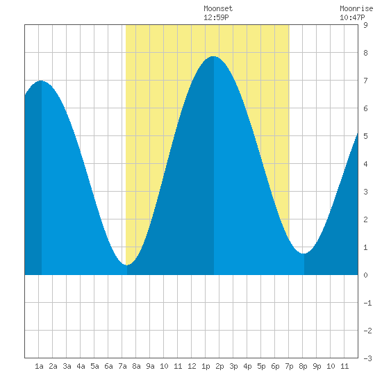 Cowen Creek bridge tide chart for Wednesday, October 4, 2023