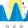 Cowen Creek bridge tide chart for Wednesday, October 4, 2023