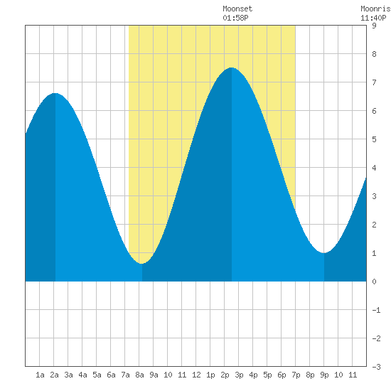 Cowen Creek bridge tide chart for Thursday, October 5, 2023