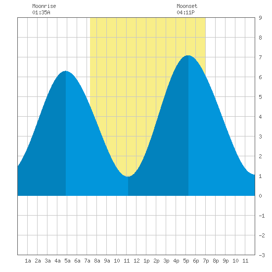 Cowen Creek bridge tide chart for Sunday, October 8, 2023