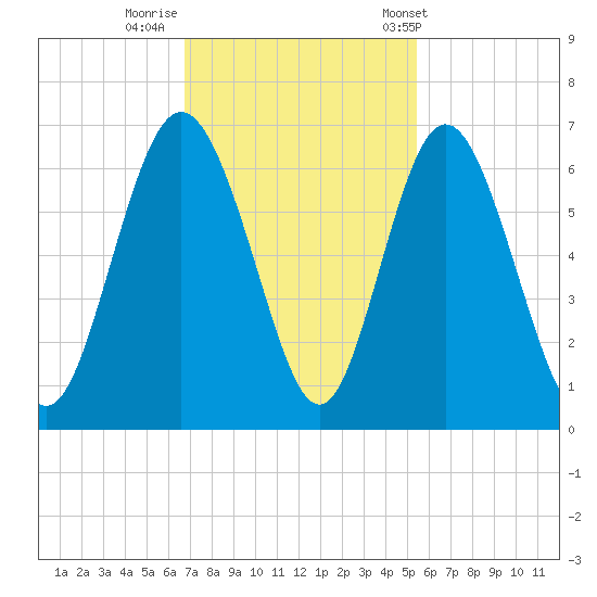 Cowen Creek bridge tide chart for Friday, November 10, 2023