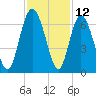 Cowen Creek bridge tide chart for Sunday, November 12, 2023