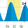 Cowen Creek bridge tide chart for Tuesday, November 14, 2023