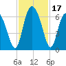 Cowen Creek bridge tide chart for Friday, November 17, 2023