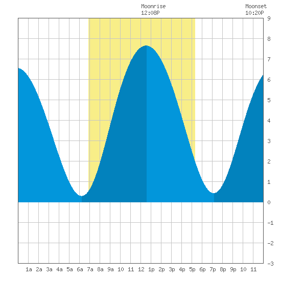 Cowen Creek bridge tide chart for Saturday, November 18, 2023
