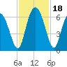 Cowen Creek bridge tide chart for Saturday, November 18, 2023