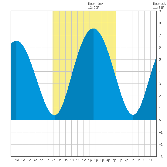 Cowen Creek bridge tide chart for Sunday, November 19, 2023