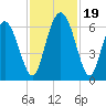 Cowen Creek bridge tide chart for Sunday, November 19, 2023