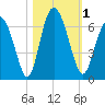 Cowen Creek bridge tide chart for Wednesday, November 1, 2023