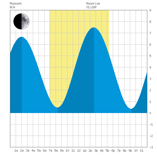 Cowen Creek bridge tide chart for Monday, November 20, 2023