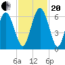 Cowen Creek bridge tide chart for Monday, November 20, 2023