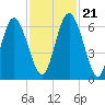 Cowen Creek bridge tide chart for Tuesday, November 21, 2023