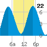 Cowen Creek bridge tide chart for Wednesday, November 22, 2023