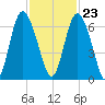 Cowen Creek bridge tide chart for Thursday, November 23, 2023