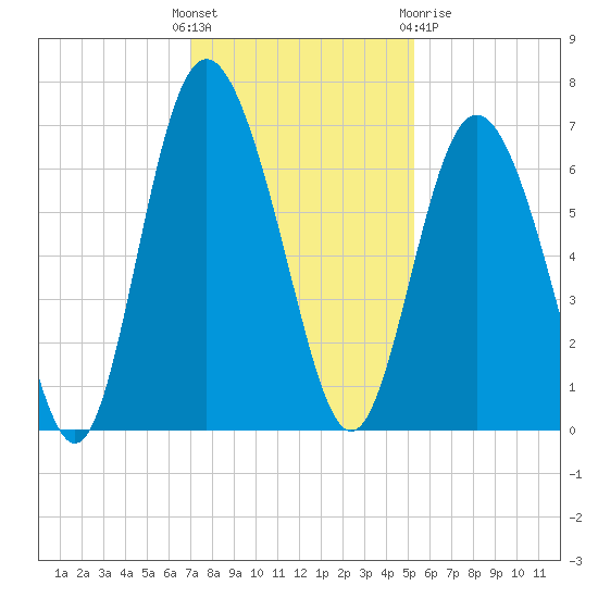 Cowen Creek bridge tide chart for Sunday, November 26, 2023