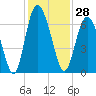 Cowen Creek bridge tide chart for Tuesday, November 28, 2023