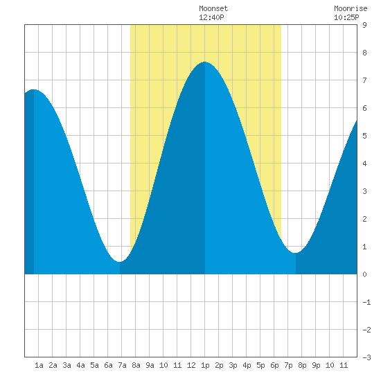 Cowen Creek bridge tide chart for Thursday, November 2, 2023