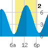 Cowen Creek bridge tide chart for Thursday, November 2, 2023