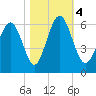 Cowen Creek bridge tide chart for Saturday, November 4, 2023