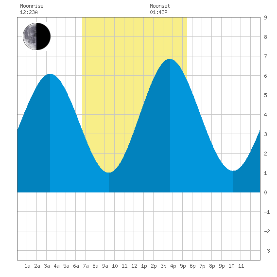 Cowen Creek bridge tide chart for Sunday, November 5, 2023