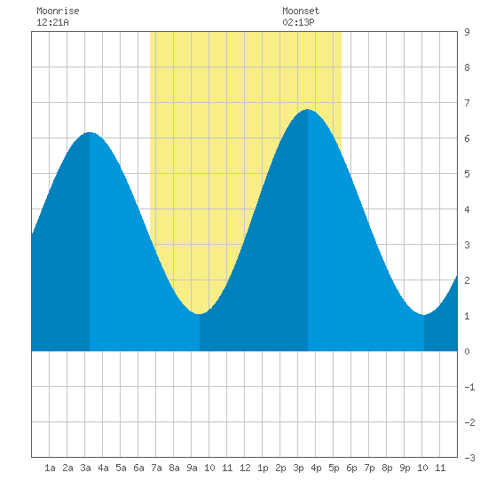Cowen Creek bridge tide chart for Monday, November 6, 2023
