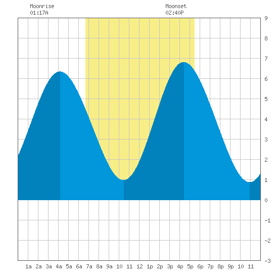 Cowen Creek bridge tide chart for Tuesday, November 7, 2023