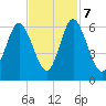 Cowen Creek bridge tide chart for Tuesday, November 7, 2023