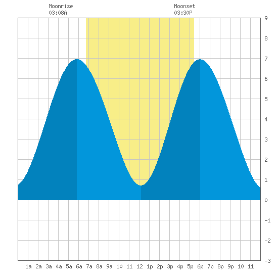 Cowen Creek bridge tide chart for Thursday, November 9, 2023