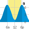 Cowen Creek bridge tide chart for Thursday, November 9, 2023