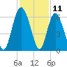 Cowen Creek bridge tide chart for Monday, December 11, 2023