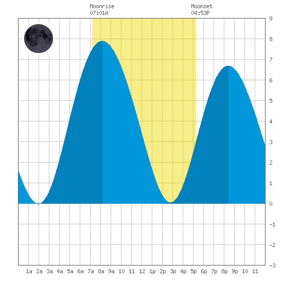 Cowen Creek bridge tide chart for Tuesday, December 12, 2023
