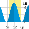 Cowen Creek bridge tide chart for Saturday, December 16, 2023