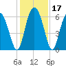 Cowen Creek bridge tide chart for Sunday, December 17, 2023