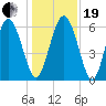 Cowen Creek bridge tide chart for Tuesday, December 19, 2023