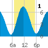 Cowen Creek bridge tide chart for Friday, December 1, 2023