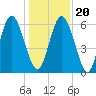 Cowen Creek bridge tide chart for Wednesday, December 20, 2023